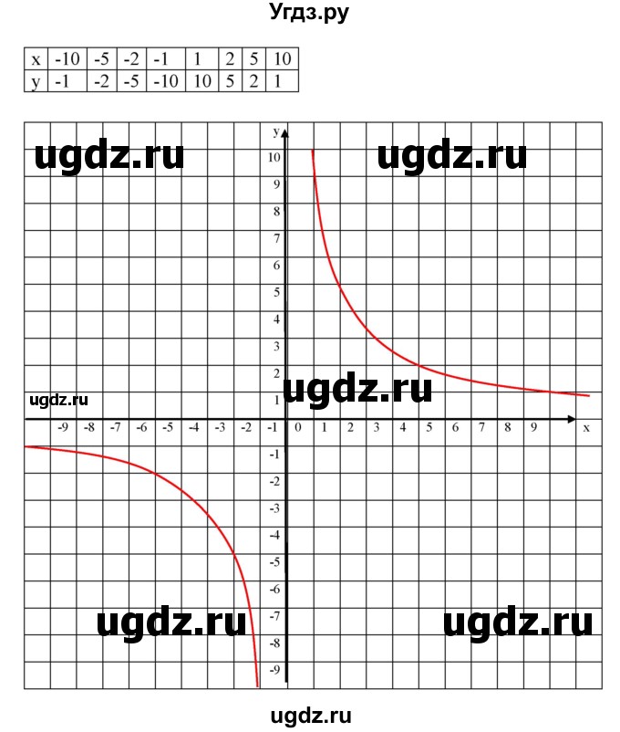 ГДЗ (Решебник) по алгебре 8 класс Бунимович Е.А. / упражнение / 641(продолжение 2)