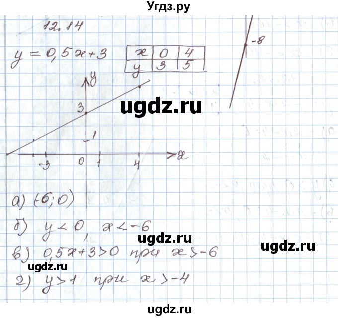 ГДЗ (Решебник) по алгебре 7 класс Мордкович А.Г. / параграф 12 / 12.14