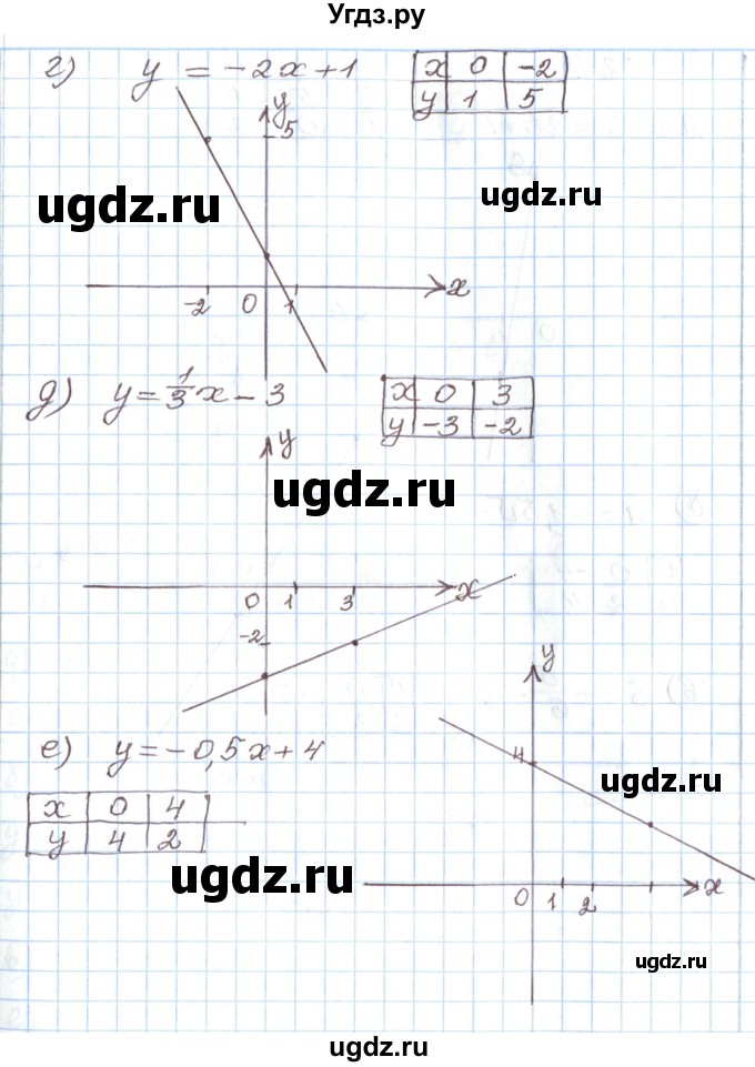 ГДЗ (Решебник) по алгебре 7 класс Мордкович А.Г. / параграф 12 / 12.6(продолжение 2)