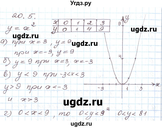 ГДЗ (Решебник) по алгебре 7 класс Мордкович А.Г. / параграф 20 / 20.5