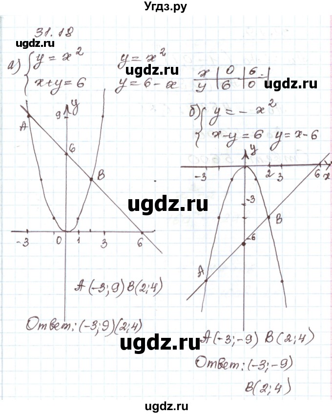 ГДЗ (Решебник) по алгебре 7 класс Мордкович А.Г. / параграф 31 / 31.18