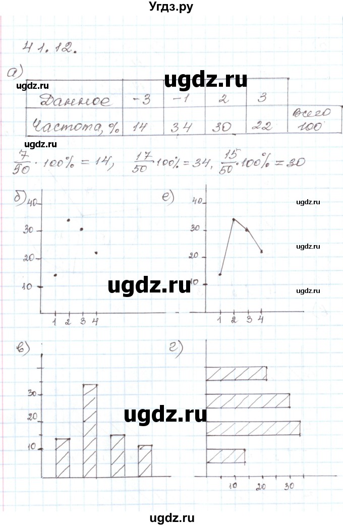 ГДЗ (Решебник) по алгебре 7 класс Мордкович А.Г. / параграф 41 / 41.12