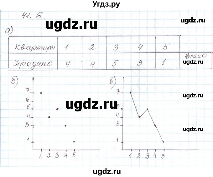 ГДЗ (Решебник) по алгебре 7 класс Мордкович А.Г. / параграф 41 / 41.6