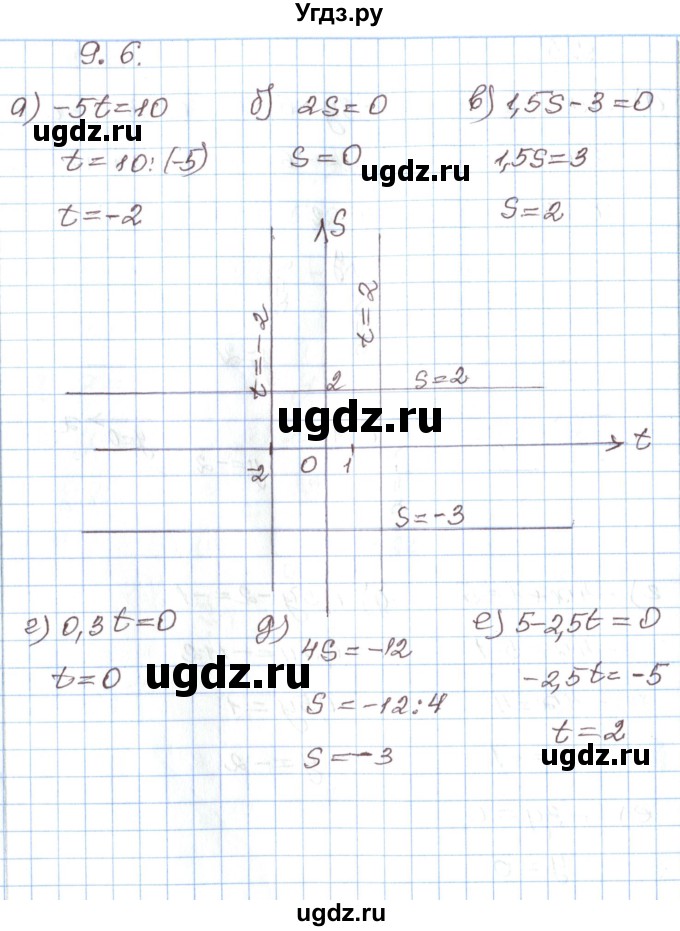 ГДЗ (Решебник) по алгебре 7 класс Мордкович А.Г. / параграф 9 / 9.6