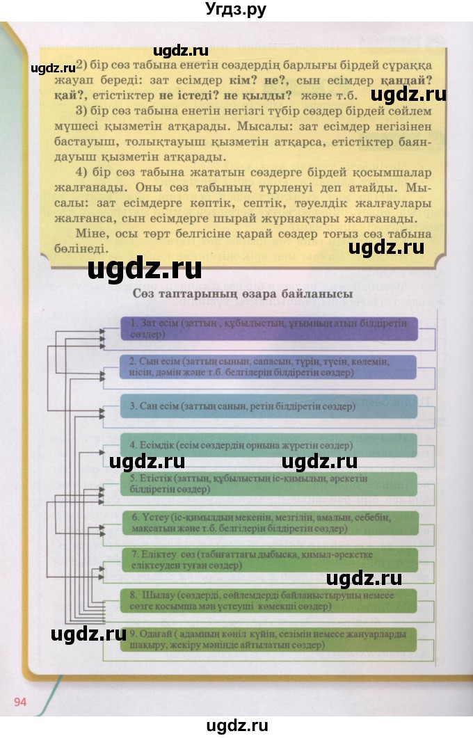 ГДЗ (Учебник) по казахскому языку 5 класс Даулетбекова	Ж. / страница / 93-94(продолжение 2)
