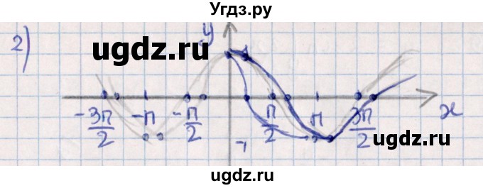 ГДЗ (Решебник №1) по алгебре 10 класс Мерзляк А.Г. / §21 / 21.5(продолжение 2)