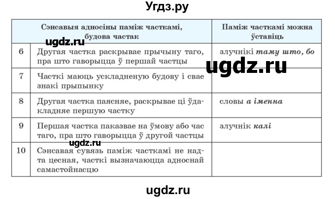 ГДЗ (Учебник) по белорусскому языку 9 класс Валочка Г.М. / практыкаванне / 281(продолжение 2)
