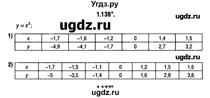 ГДЗ (решебник 1) по алгебре 9 класс Е.П. Кузнецова / глава 1 / 136