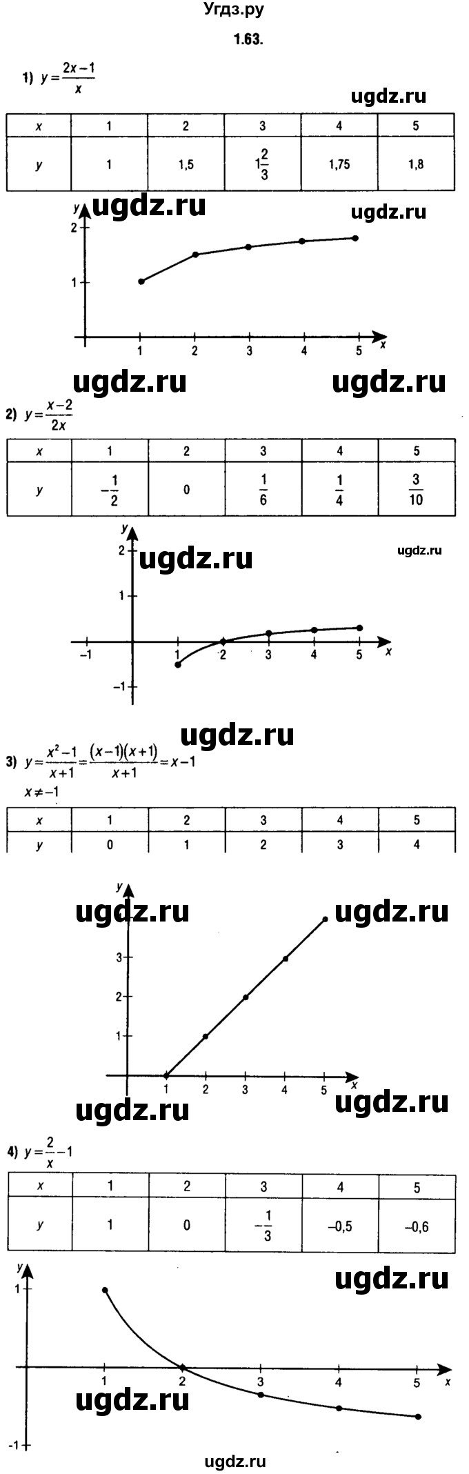 ГДЗ (решебник 1) по алгебре 9 класс Е.П. Кузнецова / глава 1 / 63