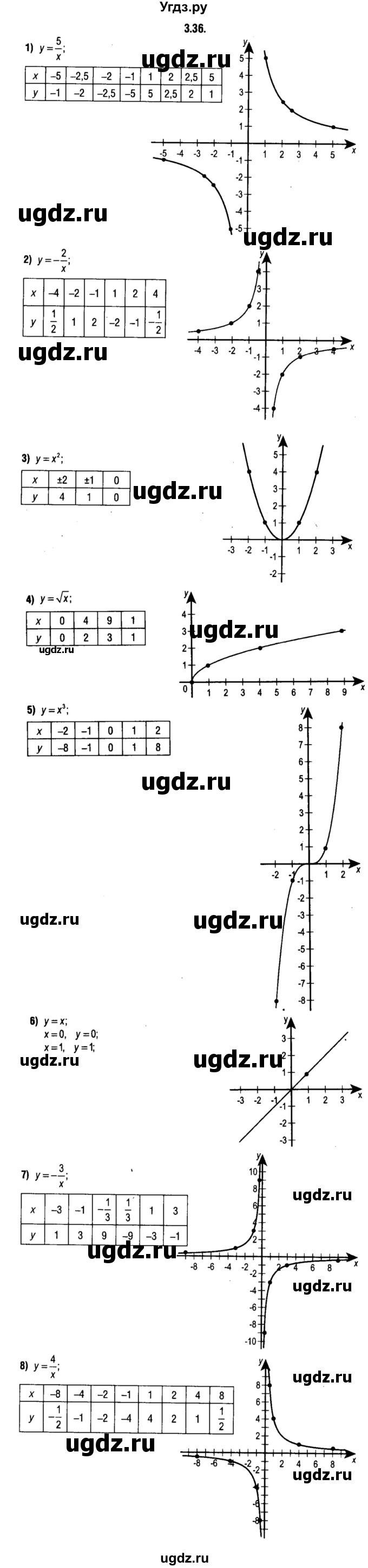 ГДЗ (решебник 1) по алгебре 9 класс Е.П. Кузнецова / глава 3 / 36