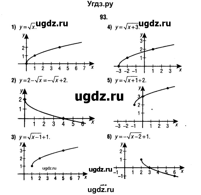 ГДЗ (решебник 1) по алгебре 9 класс Е.П. Кузнецова / повторение / 93