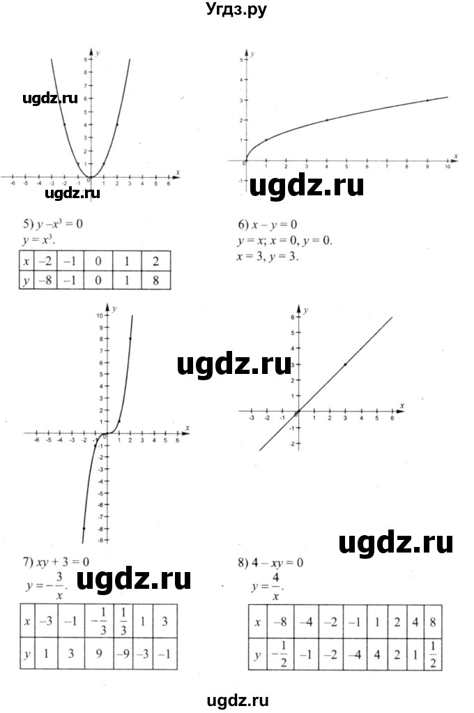 ГДЗ (решебник №2) по алгебре 9 класс Е.П. Кузнецова / глава 3 / 36(продолжение 2)