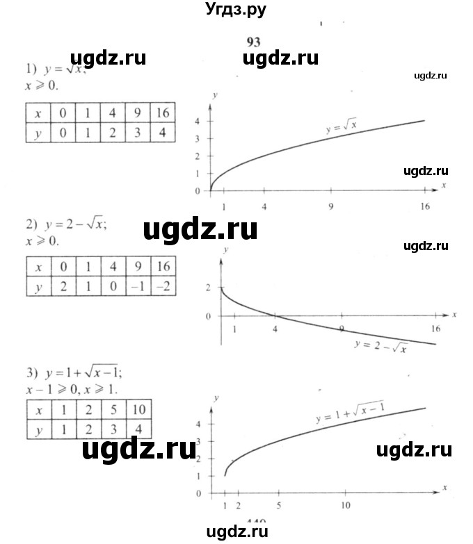 ГДЗ (решебник №2) по алгебре 9 класс Е.П. Кузнецова / повторение / 93