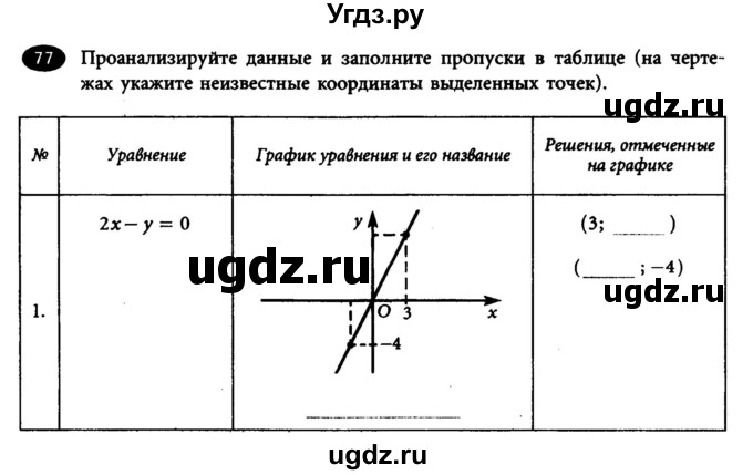 ГДЗ (Учебник) по алгебре 7 класс (рабочая тетрадь) Лебединцева Е. А. / задание / 77