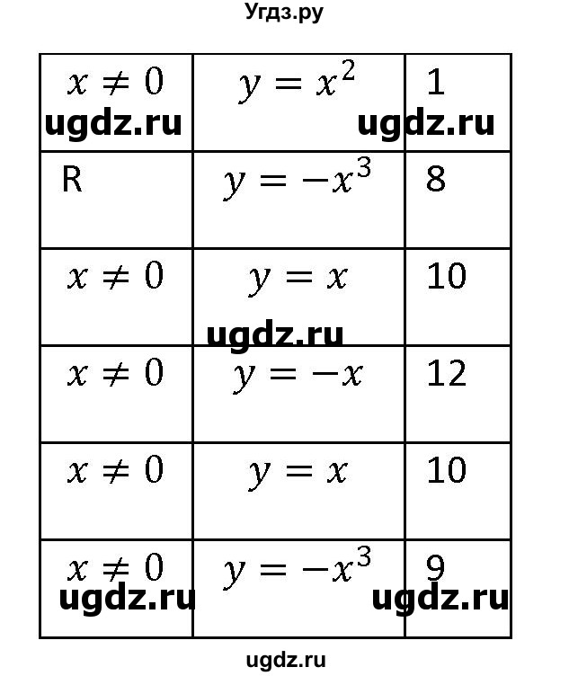 ГДЗ (Решебник) по алгебре 7 класс (рабочая тетрадь) Лебединцева Е. А. / задание / 128(продолжение 2)