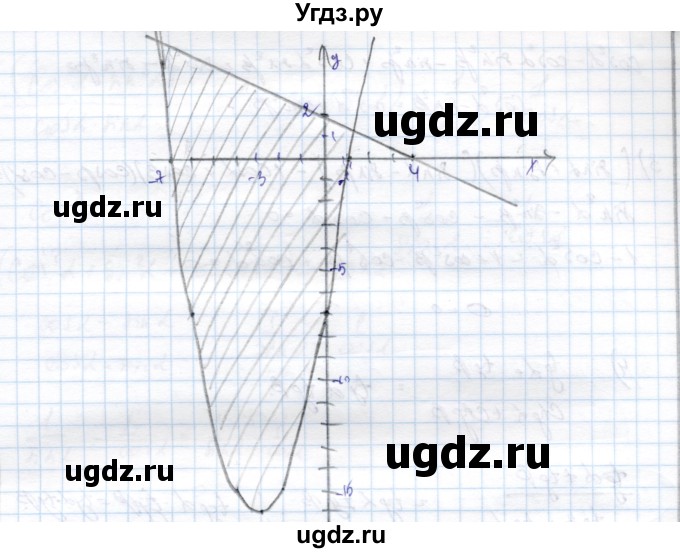 ГДЗ (Решебник) по алгебре 9 класс Шыныбеков А.Н. / раздел 4 / 4.94(продолжение 2)