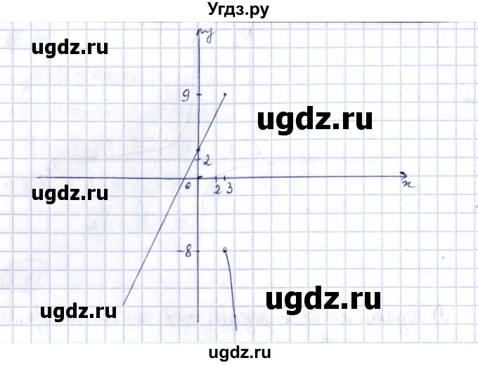 ГДЗ (Решебник) по алгебре 10 класс Шыныбеков А.Н. / раздел 6 / 6.71(продолжение 3)