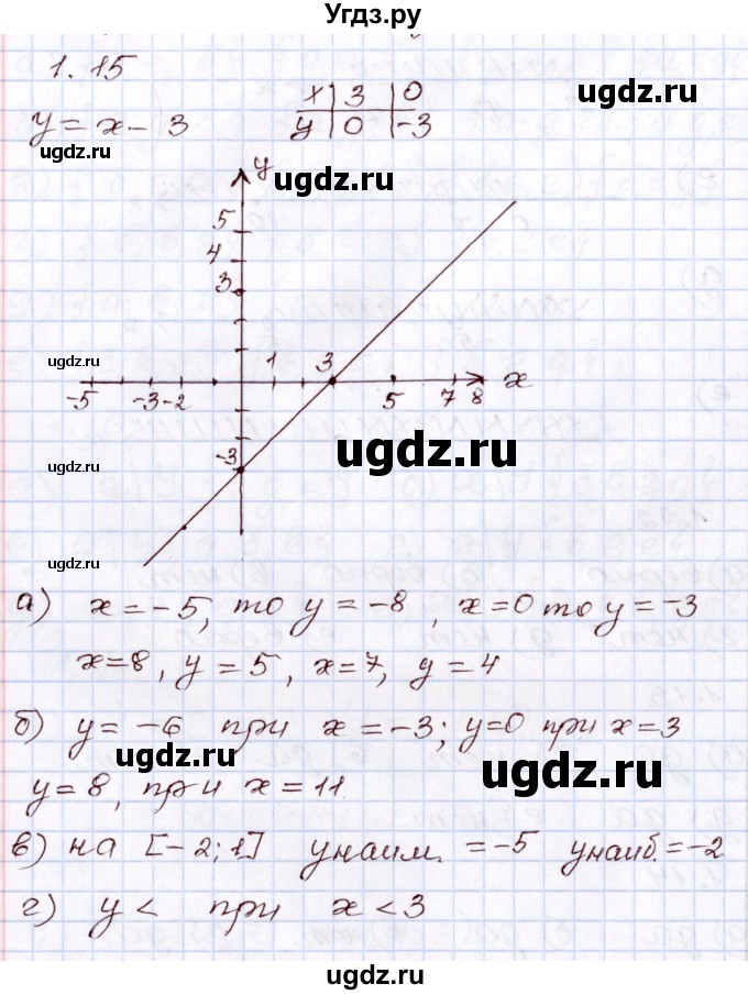 ГДЗ (Решебник) по алгебре 8 класс Мордкович А.Г. / §1 / 1.15