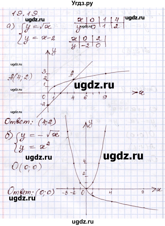 ГДЗ (Решебник) по алгебре 8 класс Мордкович А.Г. / §19 / 19,19