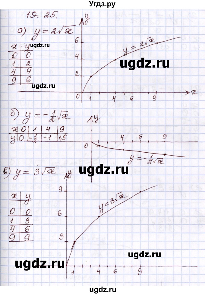 ГДЗ (Решебник) по алгебре 8 класс Мордкович А.Г. / §19 / 19,25