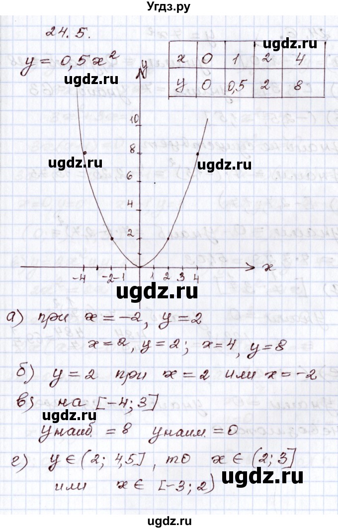 ГДЗ (Решебник) по алгебре 8 класс Мордкович А.Г. / §24 / 24.5