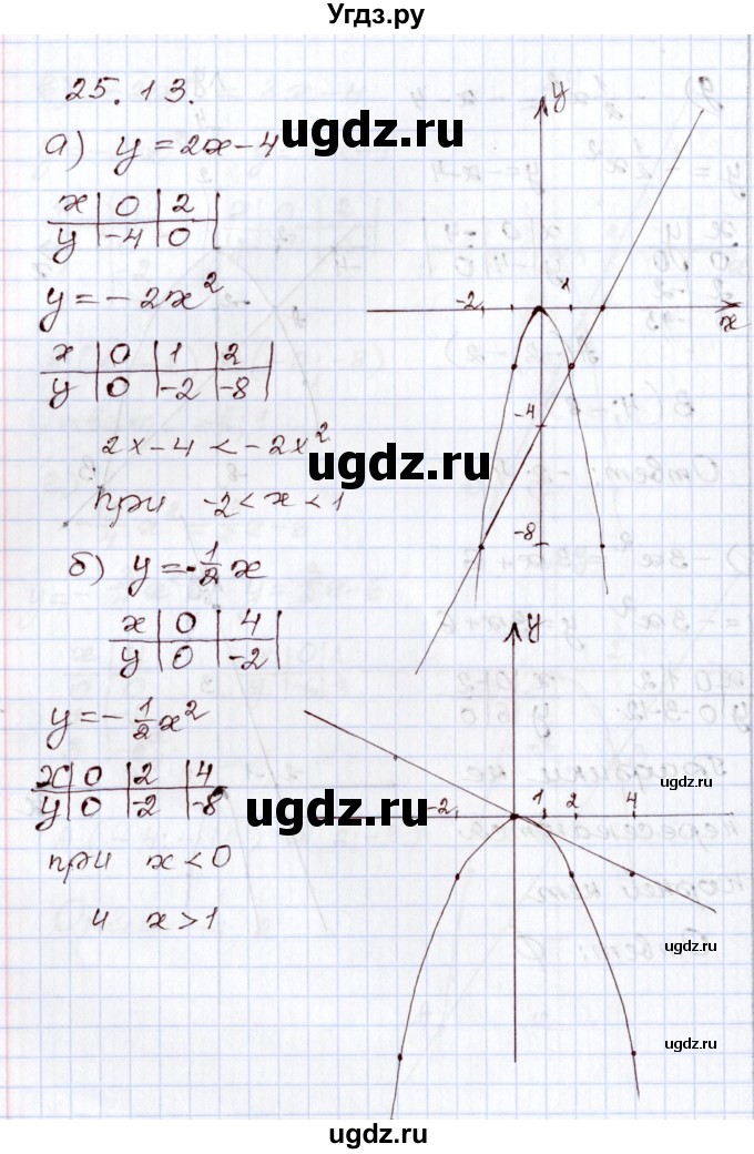 ГДЗ (Решебник) по алгебре 8 класс Мордкович А.Г. / §25 / 25.13