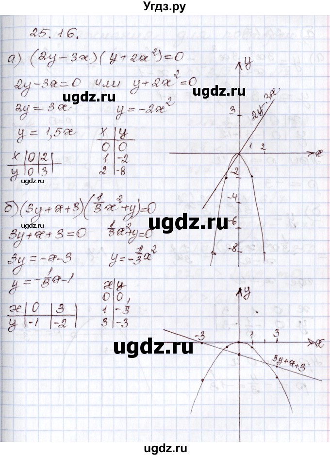 ГДЗ (Решебник) по алгебре 8 класс Мордкович А.Г. / §25 / 25.16