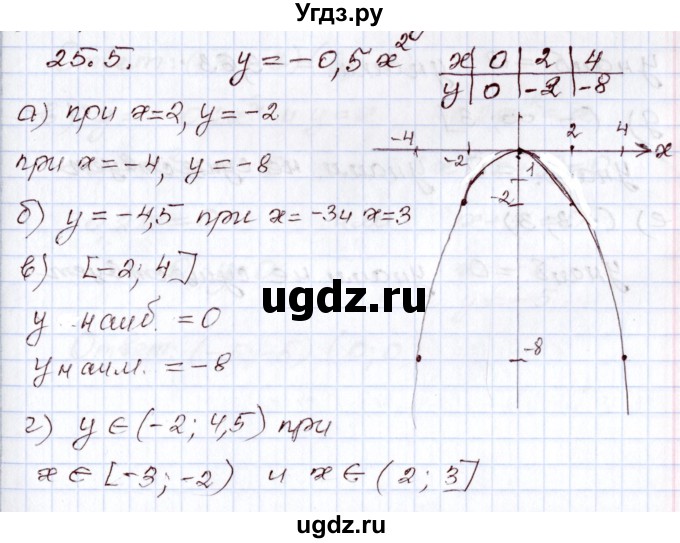 ГДЗ (Решебник) по алгебре 8 класс Мордкович А.Г. / §25 / 25.5