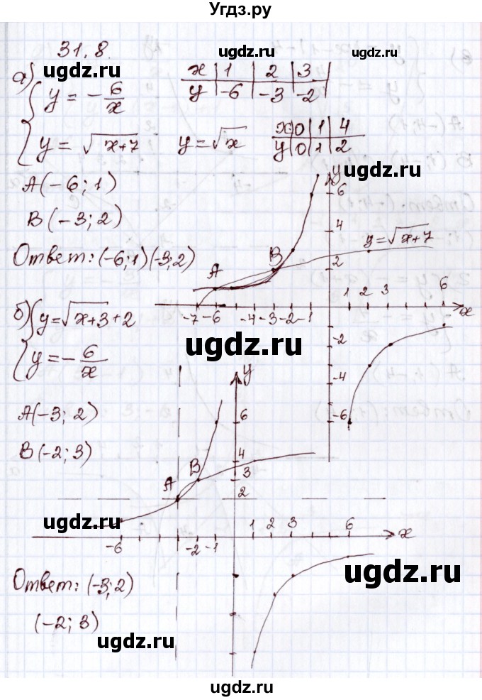 ГДЗ (Решебник) по алгебре 8 класс Мордкович А.Г. / §31 / 31.8