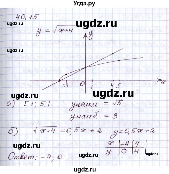ГДЗ (Решебник) по алгебре 8 класс Мордкович А.Г. / §40 / 40.15