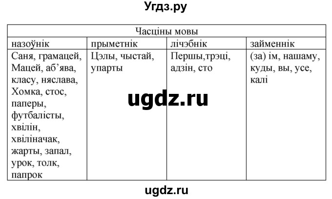 ГДЗ (Решебник) по белорусскому языку 6 класс Валочка Г.М. / практыкаванне / 469(продолжение 2)