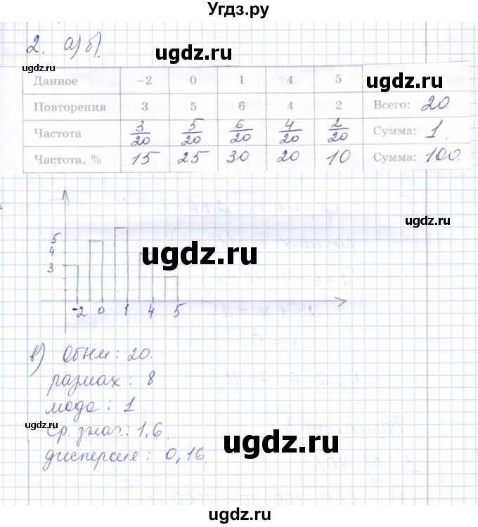 ГДЗ (Решебник) по алгебре 7 класс (контрольные работы) М.В. Шуркова / работа 7 / вариант 2 / 2