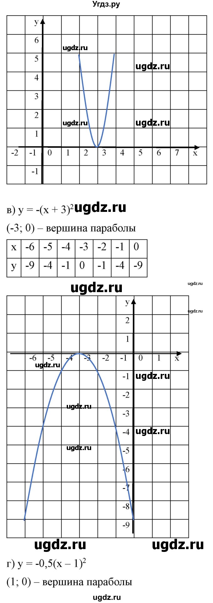 ГДЗ (Решебник) по алгебре 9 класс Бунимович Е.А. / упражнение / 145(продолжение 2)