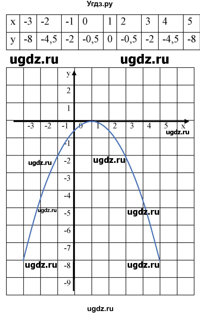 ГДЗ (Решебник) по алгебре 9 класс Бунимович Е.А. / упражнение / 145(продолжение 3)