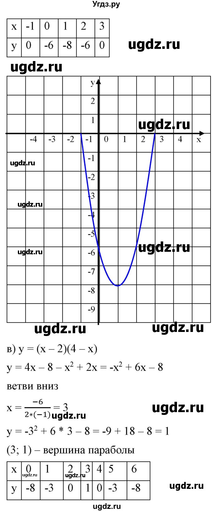 ГДЗ (Решебник) по алгебре 9 класс Бунимович Е.А. / упражнение / 160(продолжение 2)
