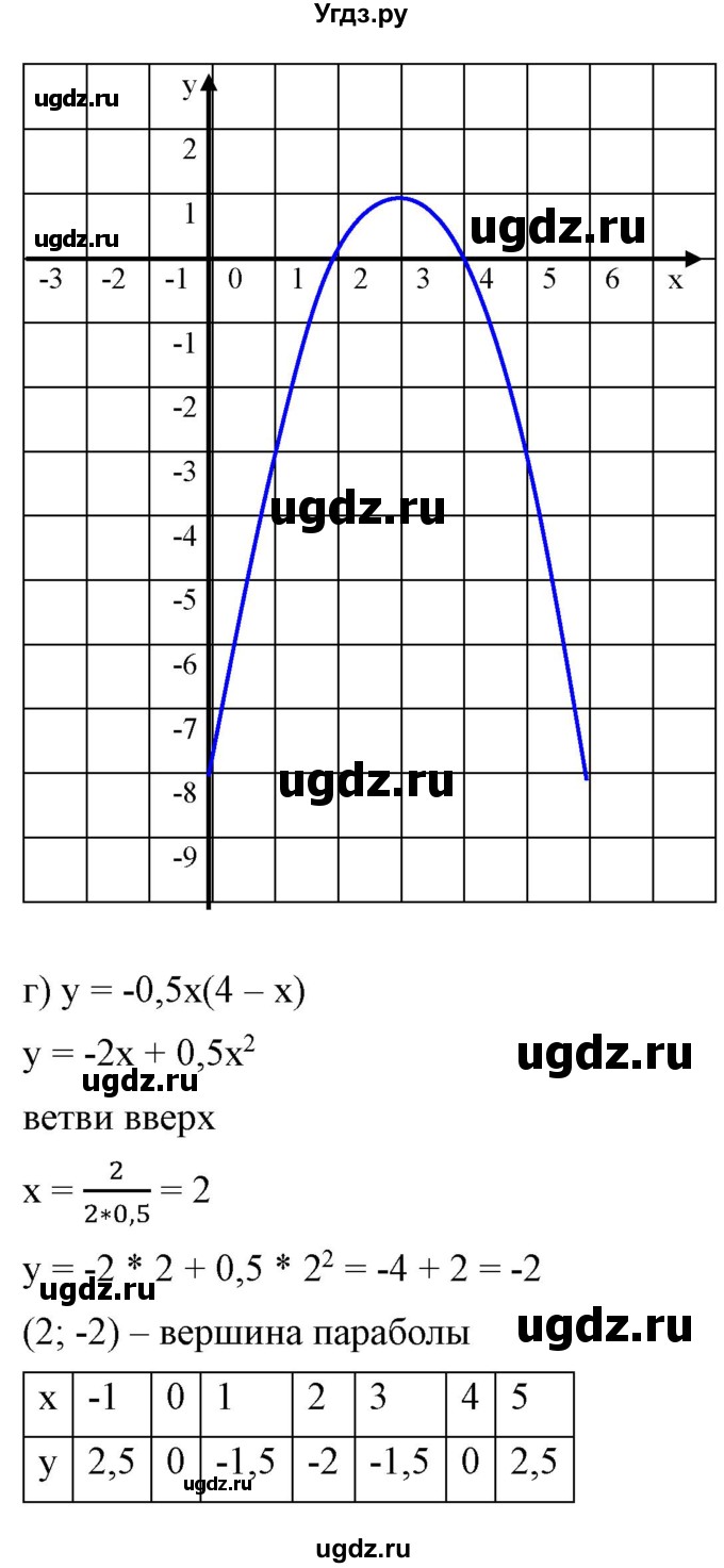 ГДЗ (Решебник) по алгебре 9 класс Бунимович Е.А. / упражнение / 160(продолжение 3)