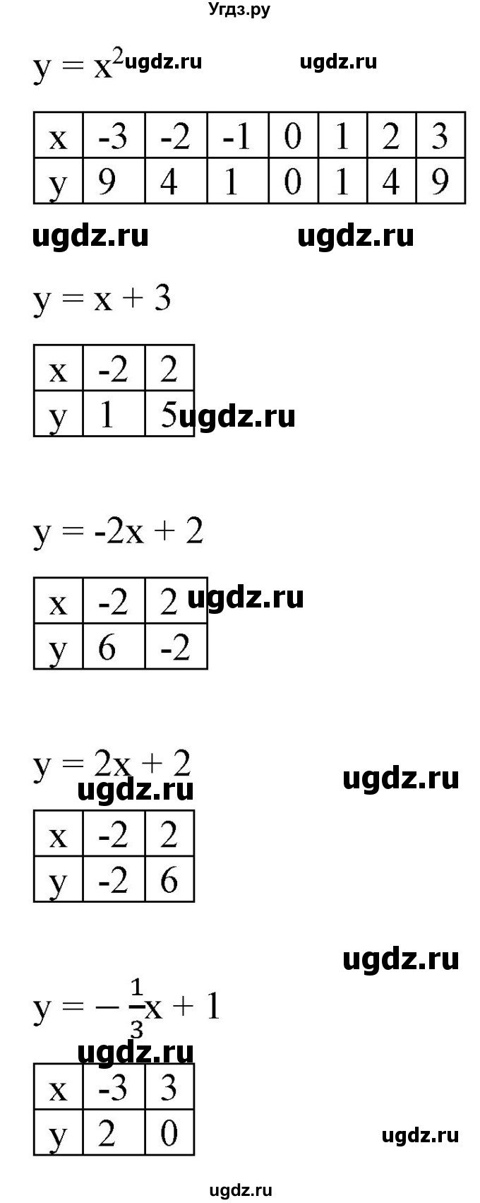 ГДЗ (Решебник) по алгебре 9 класс Бунимович Е.А. / упражнение / 327(продолжение 2)