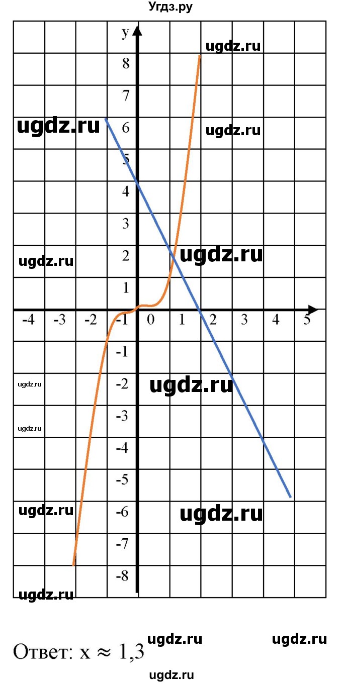 ГДЗ (Решебник) по алгебре 9 класс Бунимович Е.А. / упражнение / 328(продолжение 4)