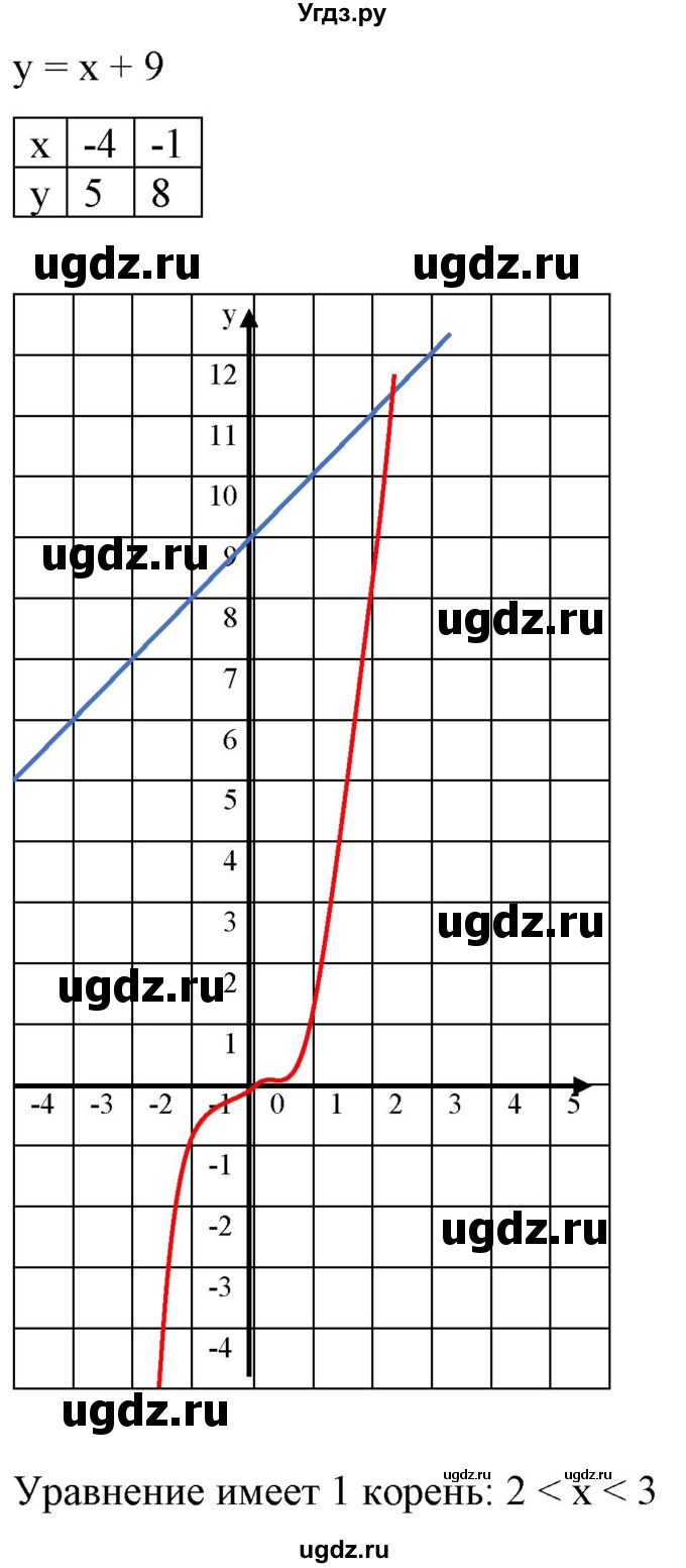 ГДЗ (Решебник) по алгебре 9 класс Бунимович Е.А. / упражнение / 330(продолжение 2)
