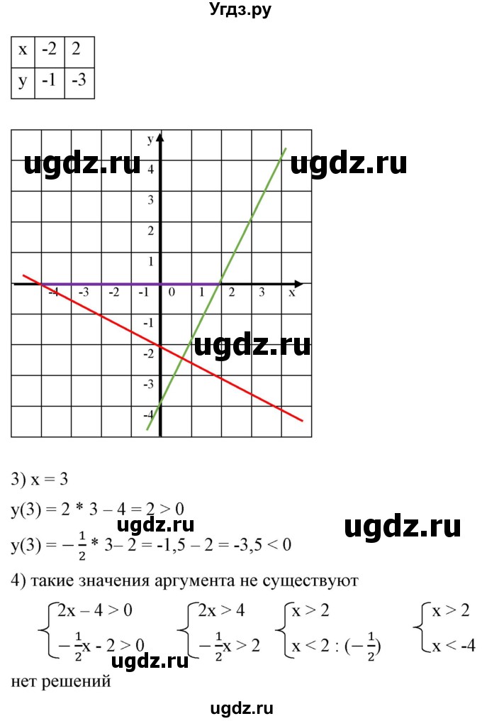 ГДЗ (Решебник) по алгебре 9 класс Бунимович Е.А. / упражнение / 88(продолжение 2)