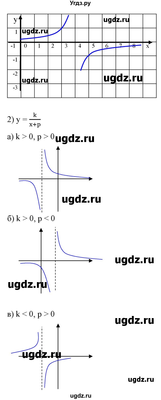 ГДЗ (Решебник) по алгебре 9 класс Бунимович Е.А. / узнайте больше / глава 2 / график дробно-линейной функции / 2(продолжение 2)