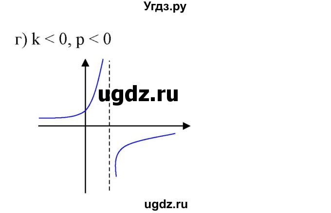 ГДЗ (Решебник) по алгебре 9 класс Бунимович Е.А. / узнайте больше / глава 2 / график дробно-линейной функции / 2(продолжение 3)