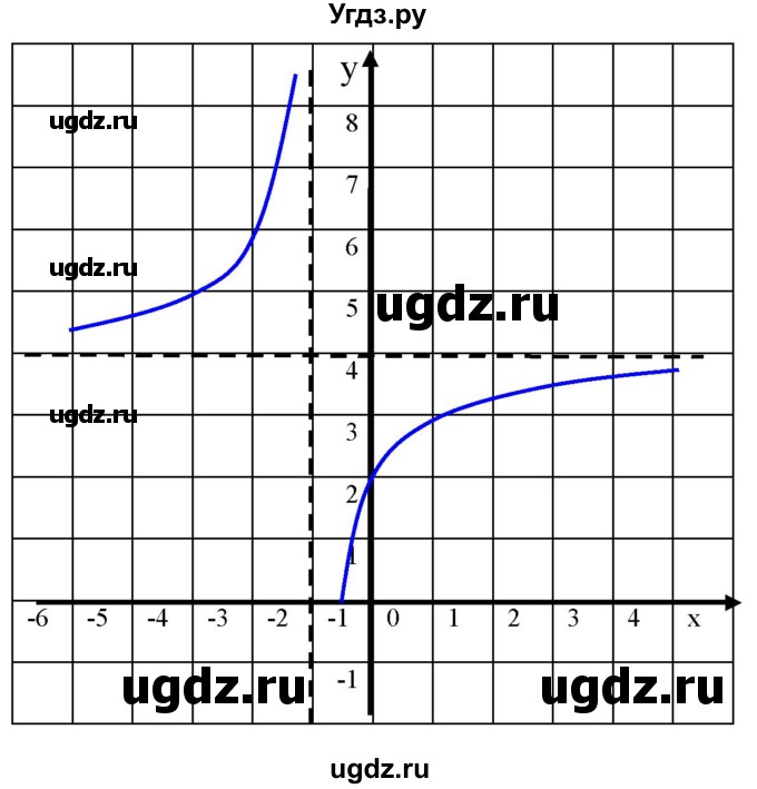 ГДЗ (Решебник) по алгебре 9 класс Бунимович Е.А. / узнайте больше / глава 2 / график дробно-линейной функции / 5(продолжение 2)