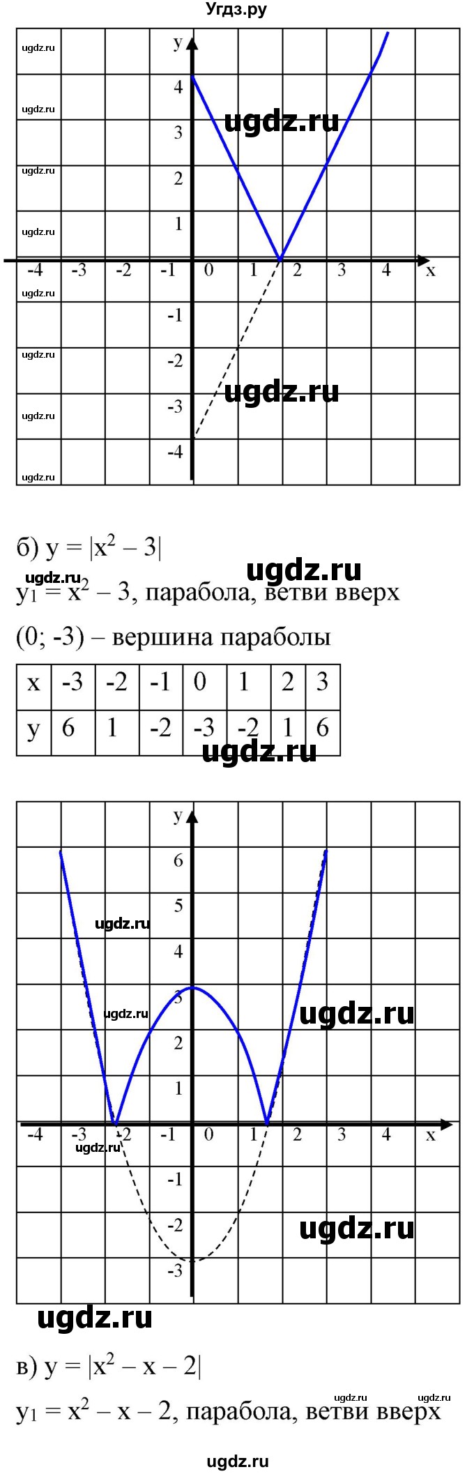 ГДЗ (Решебник) по алгебре 9 класс Бунимович Е.А. / узнайте больше / глава 2 / график уравнений, содержащих модули / 1(продолжение 2)