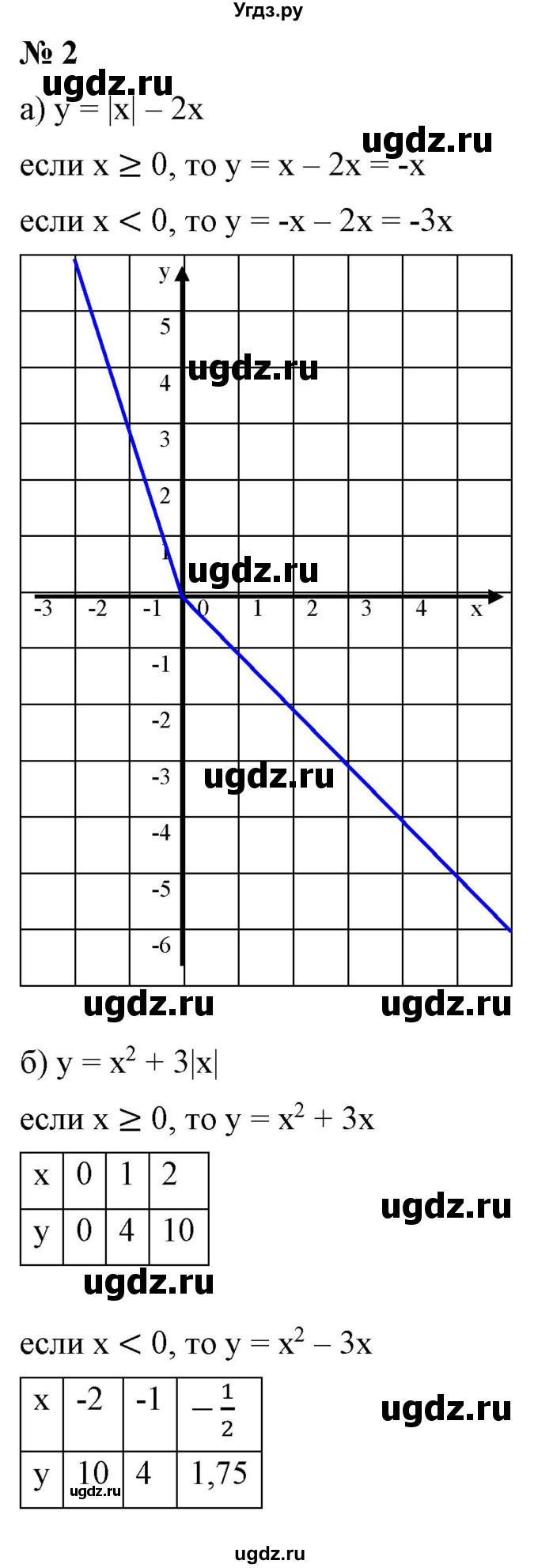 ГДЗ (Решебник) по алгебре 9 класс Бунимович Е.А. / узнайте больше / глава 2 / график уравнений, содержащих модули / 2