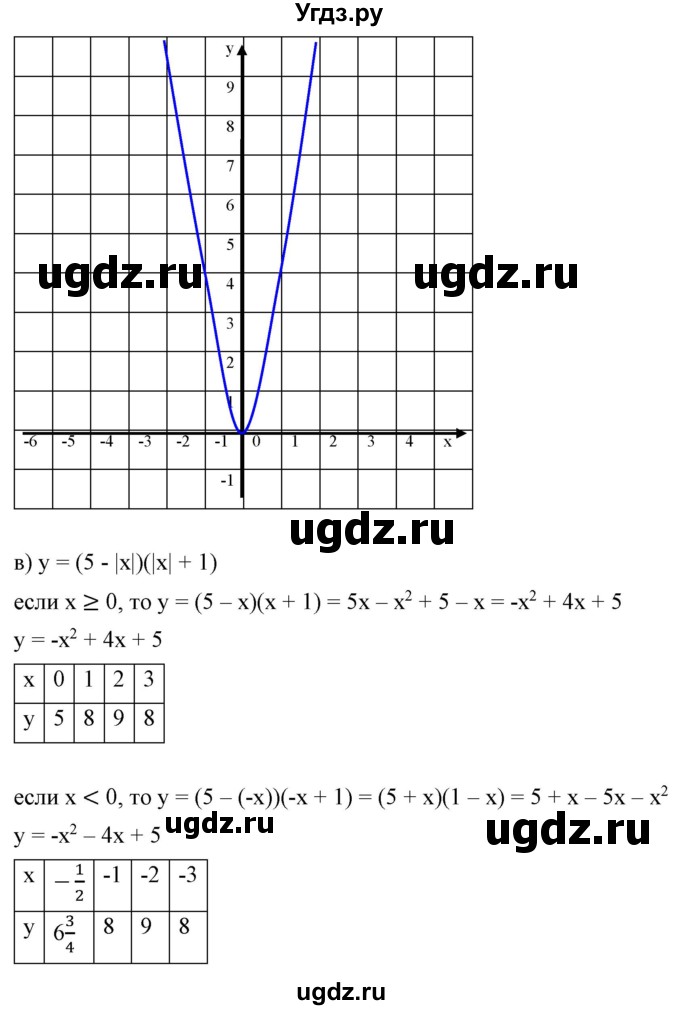 ГДЗ (Решебник) по алгебре 9 класс Бунимович Е.А. / узнайте больше / глава 2 / график уравнений, содержащих модули / 2(продолжение 2)
