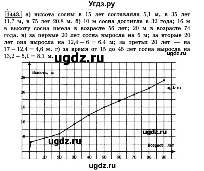 ГДЗ (Решебник №2) по математике 6 класс Н.Я. Виленкин / номер / 1443