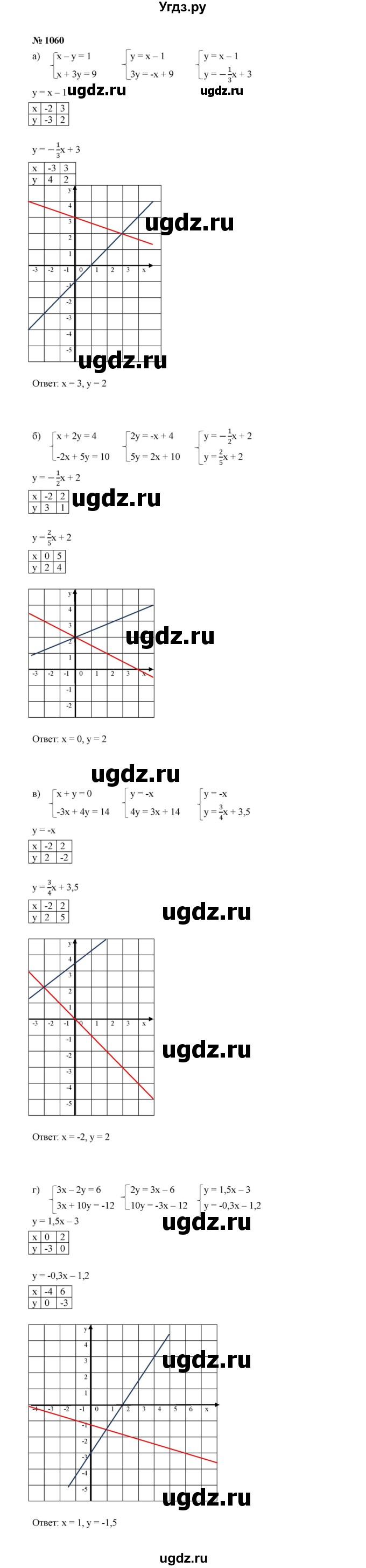 ГДЗ (Решебник к учебнику 2022) по алгебре 7 класс Ю.Н. Макарычев / номер номер / 1060