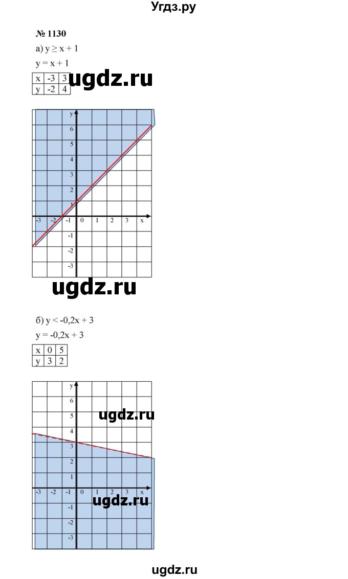 ГДЗ (Решебник к учебнику 2022) по алгебре 7 класс Ю.Н. Макарычев / номер номер / 1130