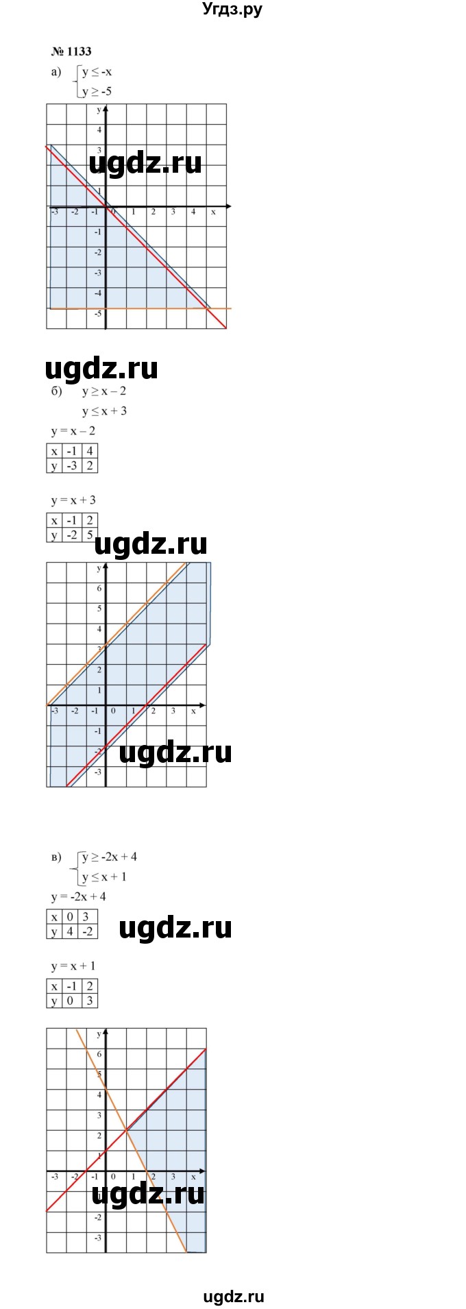 ГДЗ (Решебник к учебнику 2022) по алгебре 7 класс Ю.Н. Макарычев / номер номер / 1133